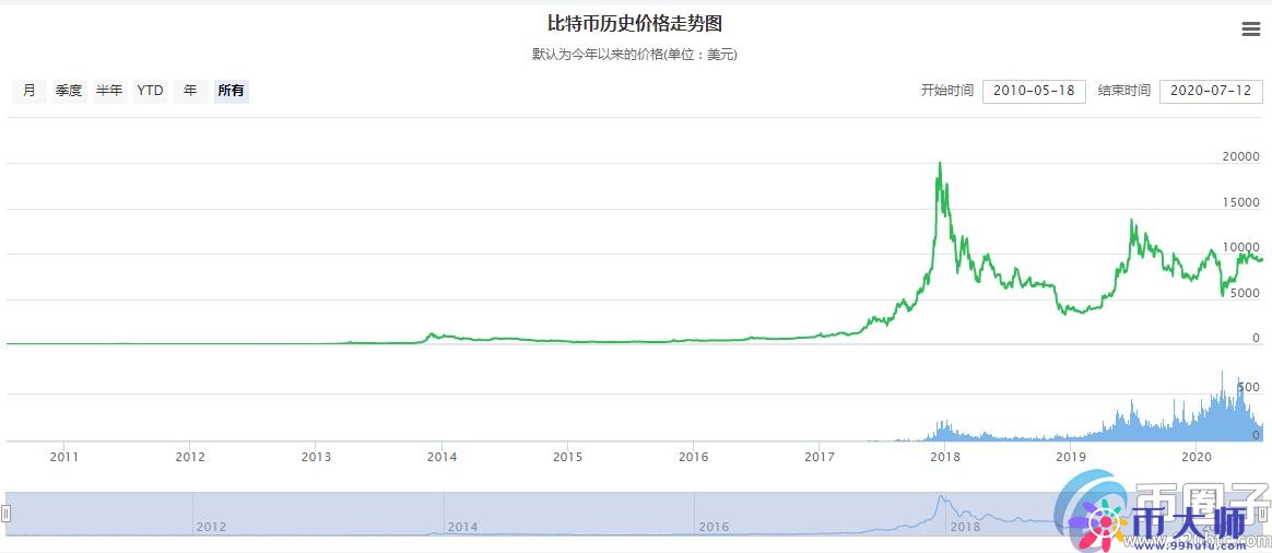 一个比特币值多少美元？2020年比特币美元价格